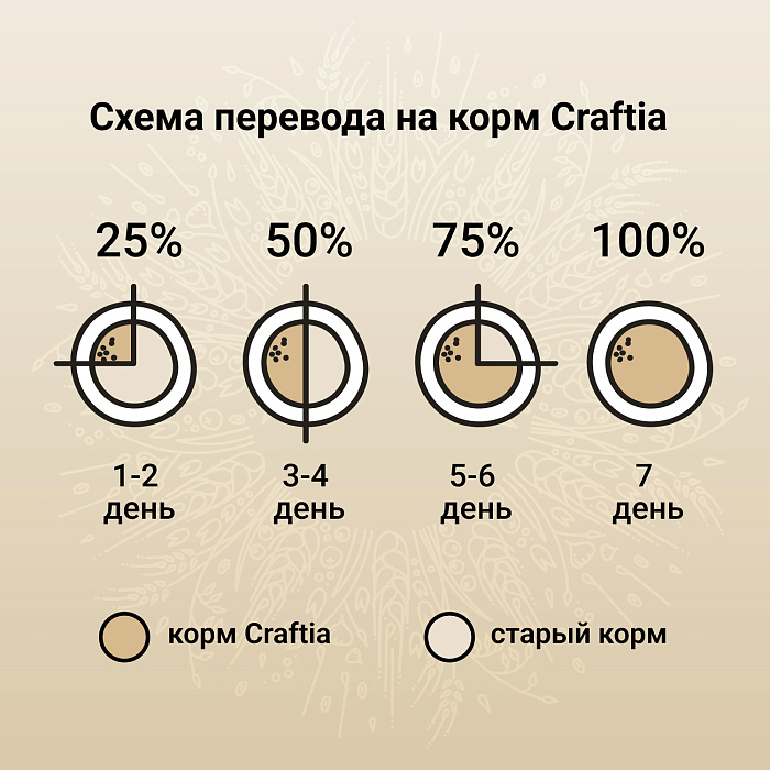 Сухой корм CRAFTIA NATURA для щенков миниатюрных и мелких пород из курицы и индейки 640 г