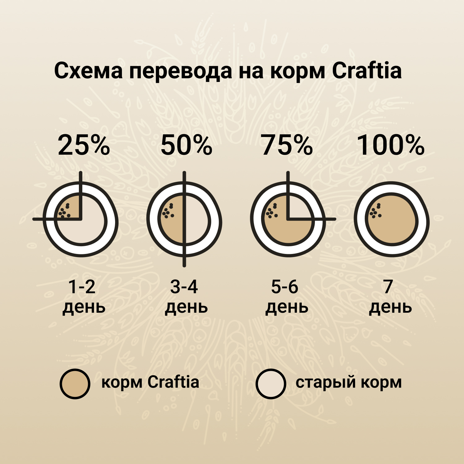 Сухой корм CRAFTIA NATURA для щенков миниатюрных и мелких пород из ягненка с перепелкой 640 г
