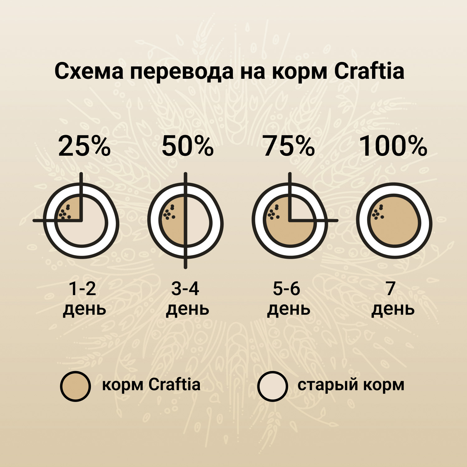 Сухой корм CRAFTIA NATURA для щенков средних и крупных пород из курицы и индейки 7 кг