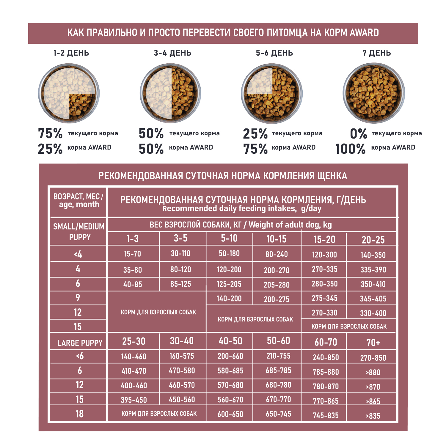 Сухой корм AWARD SPECIAL CARE HYPO PUPPY со свежей белой рыбой для щенков от 1 мес., беременных и кормящих собак всех пород, склонных к аллергии 12кг