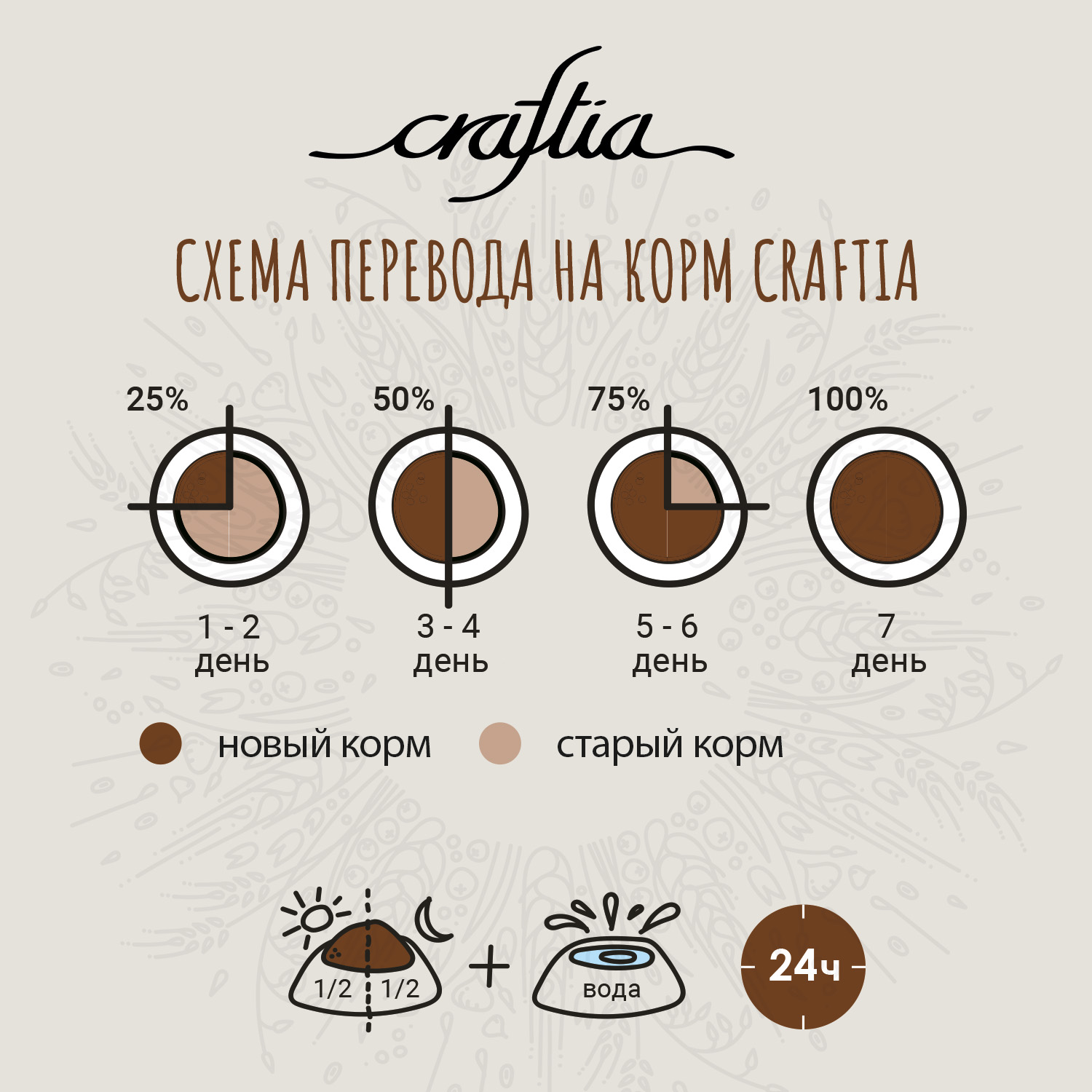 Сухой корм CRAFTIA NATURA для взрослых собак средних и крупных пород из утки с фазаном 7 кг