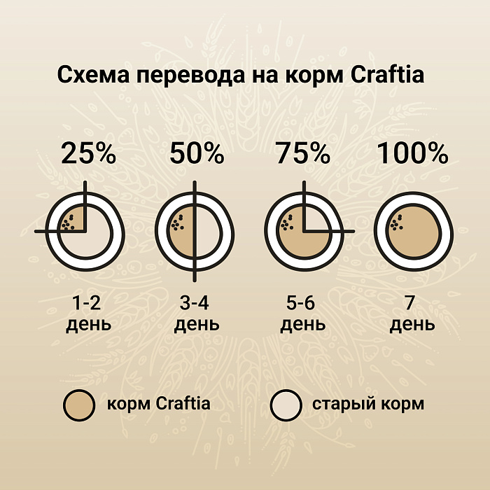 Сухой корм CRAFTIA NATURA для взрослых собак средних и крупных пород из ягненка с перепелкой 640 г