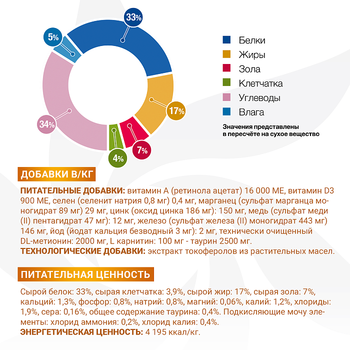 Диетический корм Monge VetSolution Cat Urinary Struvite Уринари Струвит при заболеваниях мочеполовой системы и струвитном течении МКБ 1,5 кг