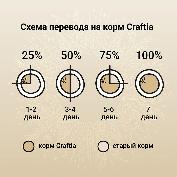 Сухой корм CRAFTIA NATURA для щенков средних и крупных пород из ягненка с перепелкой 2 кг