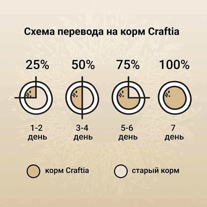 Сухой корм CRAFTIA NATURA для щенков миниатюрных и мелких пород из ягненка с перепелкой 640 г