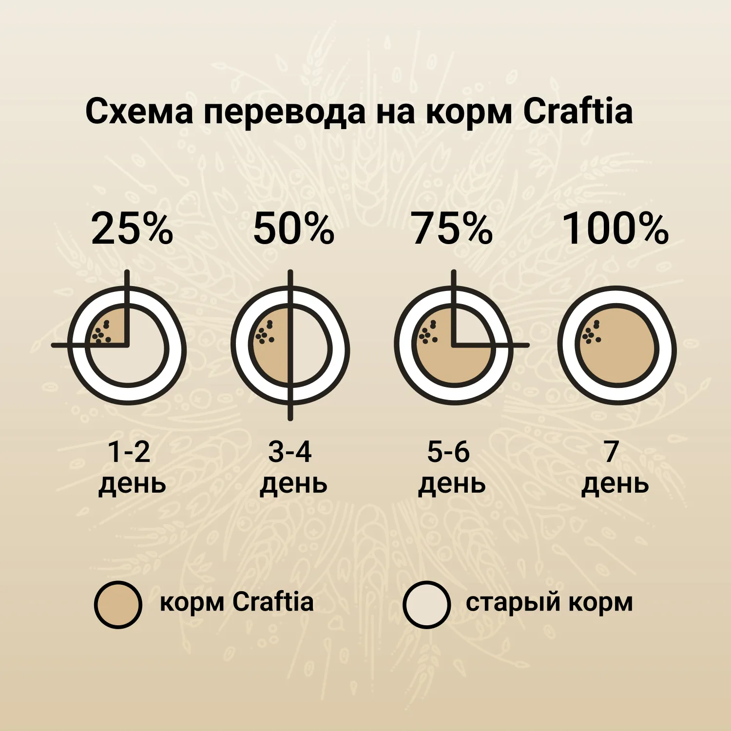 Сухой корм CRAFTIA NATURA для взрослых собак средних и крупных пород из курицы и индейки 2 кг