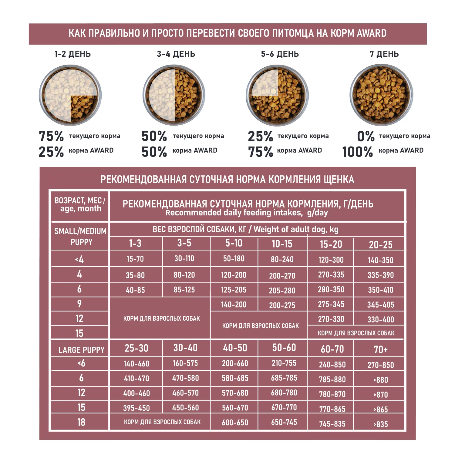 Сухой корм AWARD SPECIAL CARE HYPO PUPPY со свежей белой рыбой для щенков от 1 мес., беременных и кормящих собак всех пород, склонных к аллергии 12кг