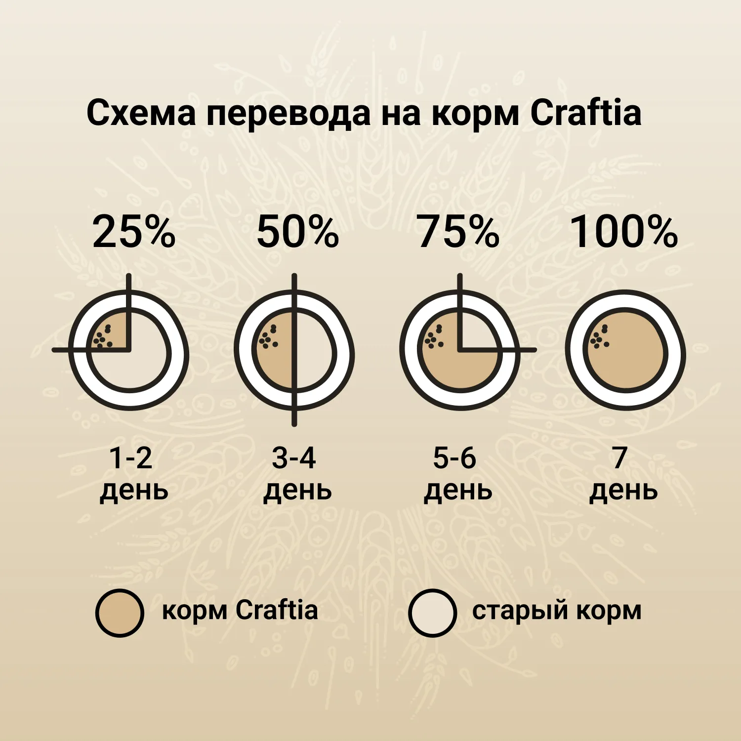 Сухой корм CRAFTIA NATURA для взрослых собак миниатюрных и мелких пород из курицы и индейки 2 кг