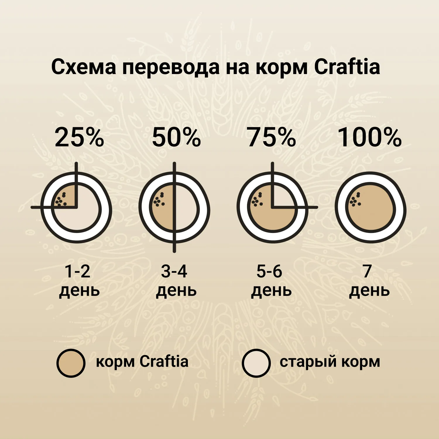 Сухой корм CRAFTIA NATURA для щенков средних и крупных пород из лосося и сельди 7 кг