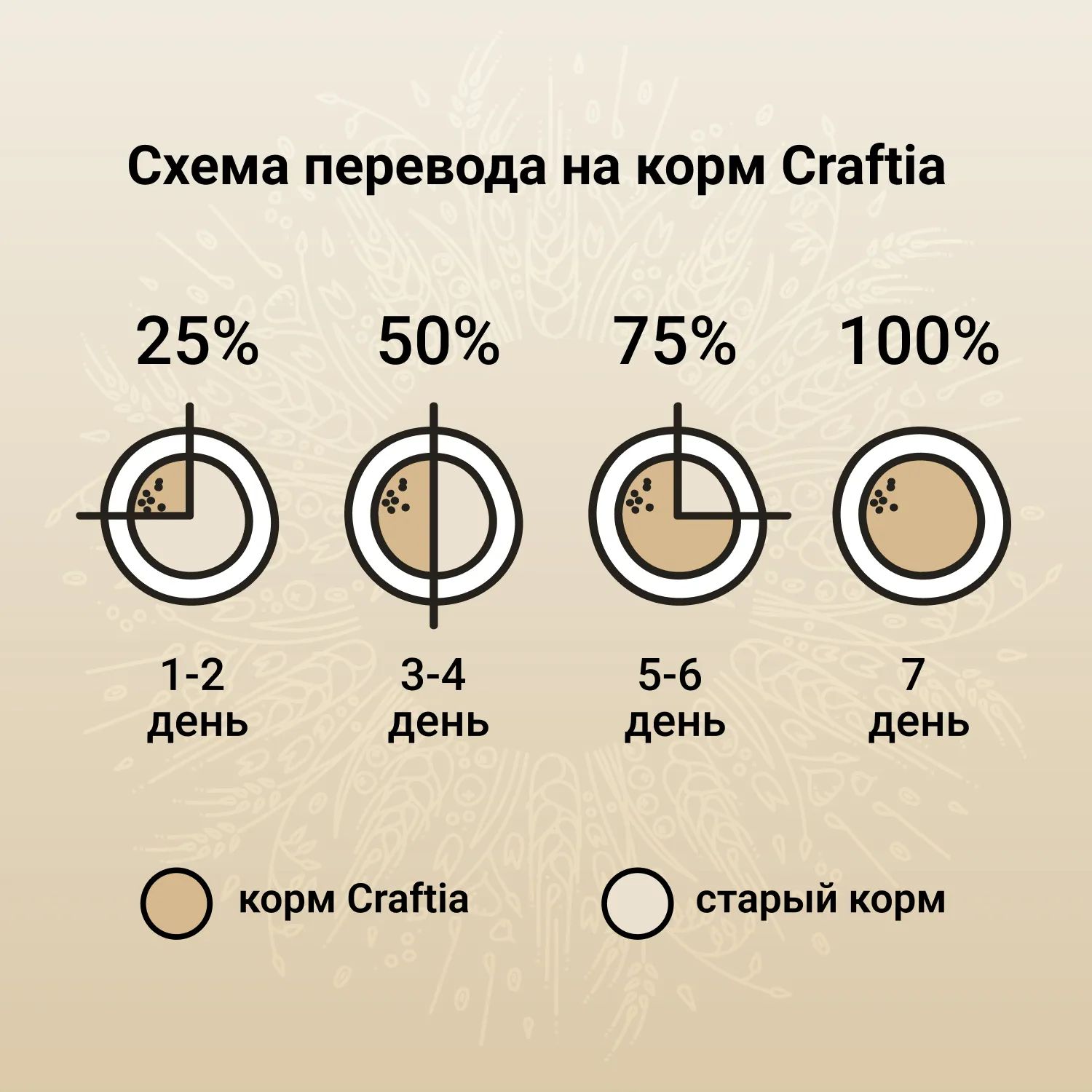 Сухой корм CRAFTIA NATURA для щенков миниатюрных и мелких пород из лосося с сельдью 7 кг