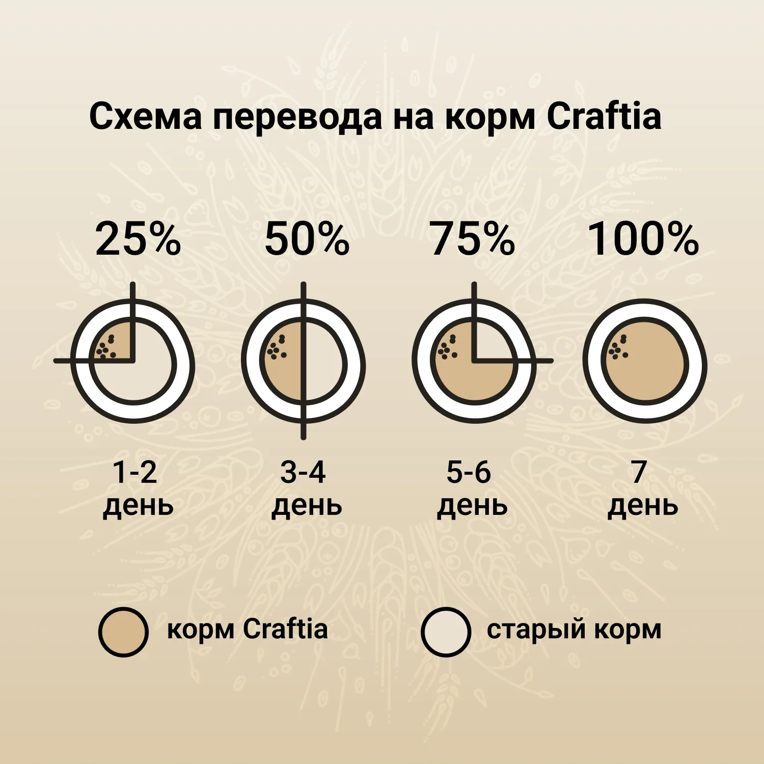 Сухой корм CRAFTIA NATURA для взрослых собак средних и крупных пород из курицы и индейки 10 кг
