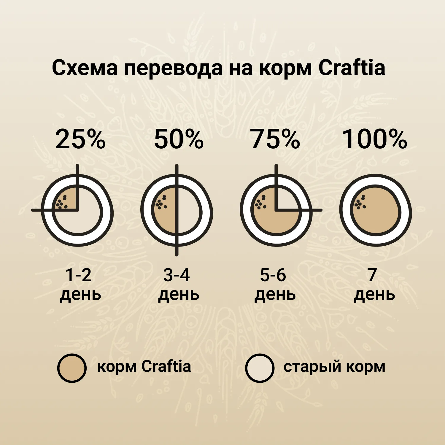 Сухой корм CRAFTIA NATURA для щенков средних и крупных пород из ягненка с перепелкой 7 кг